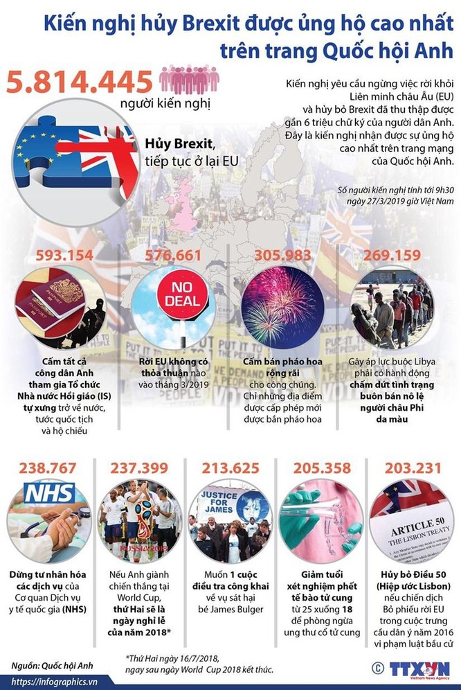 Kiến nghị hủy Brexit được ủng hộ cao nhất trên trang Quốc hội Anh ảnh 1