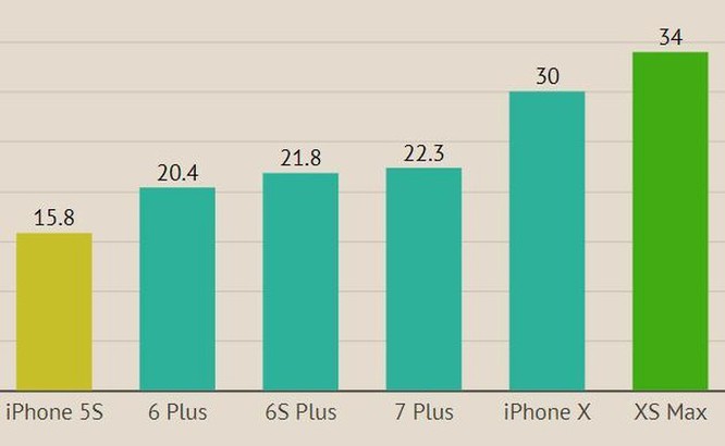 5 năm, giá khởi điểm của iPhone tăng gấp đôi tại Việt Nam ảnh 1