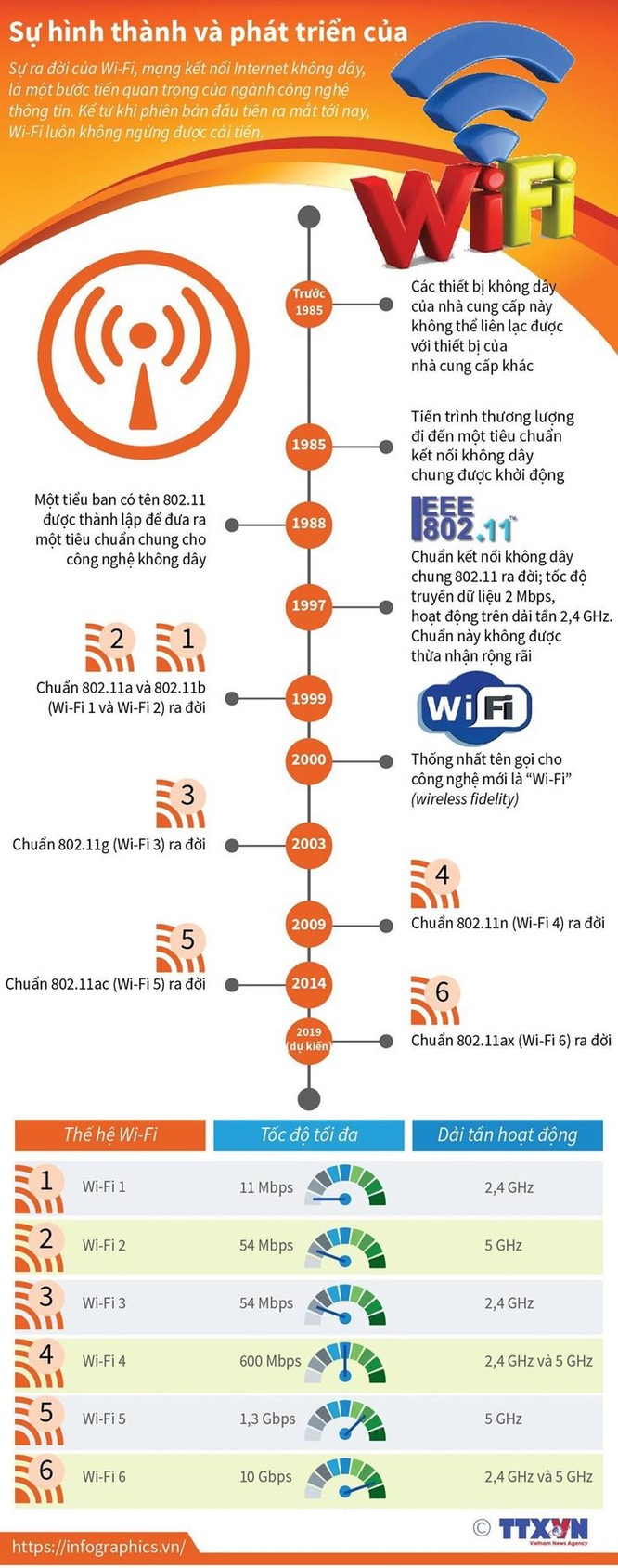 Sự hình thành và phát triển của Wi-Fi ảnh 1