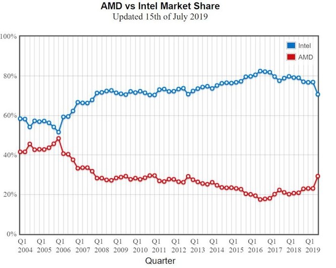 Thị phần chip xử lý Ryzen của AMD lần đầu tiên vượt mặt gã khổng lồ Intel tại Châu Á Thái Bình Dương ảnh 4