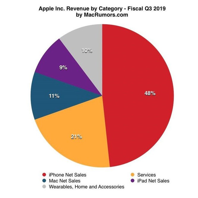Lần đầu tiên kể từ 2012, iPhone đóng góp chưa được nửa doanh thu cho Apple ảnh 1