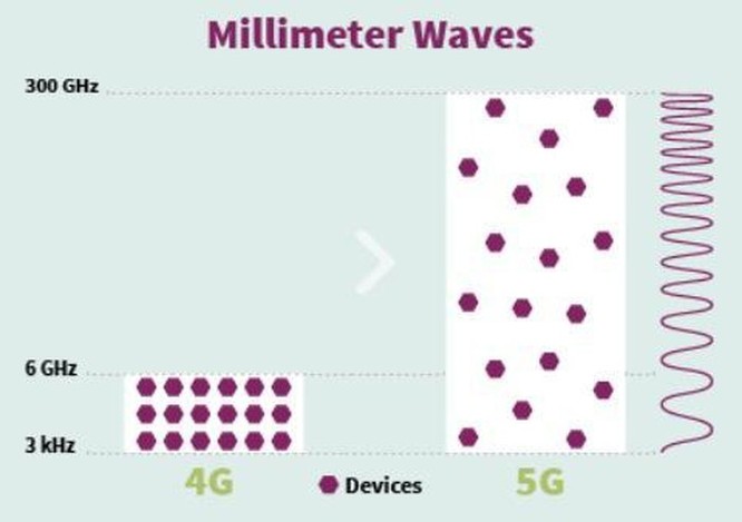 Bất ngờ trước những lợi ích mạng công nghệ 5G đem lại ảnh 3