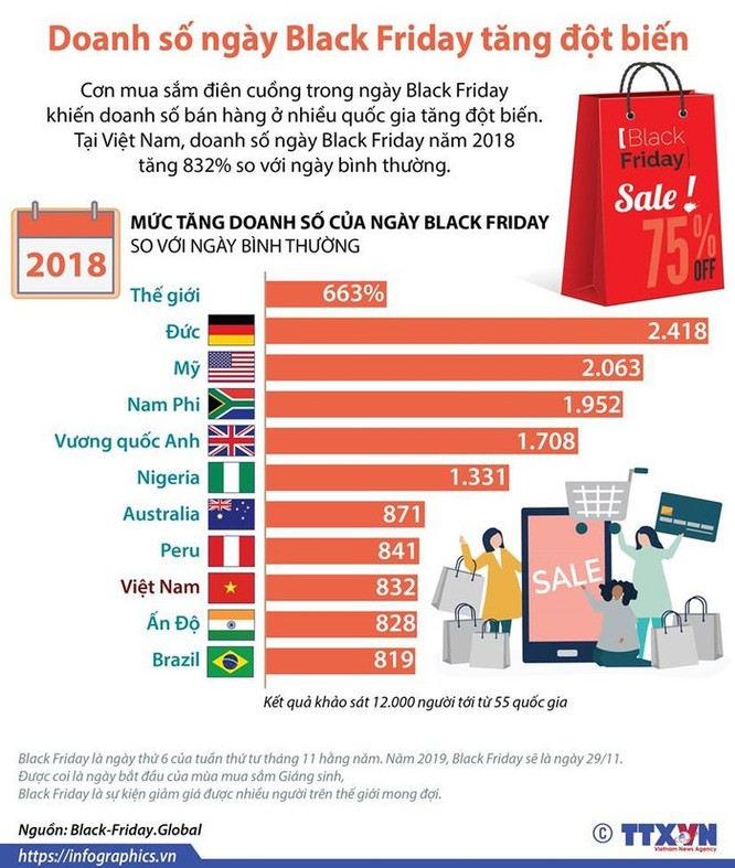 Doanh số ngày Black Friday ở Việt Nam tăng đột biến ảnh 1