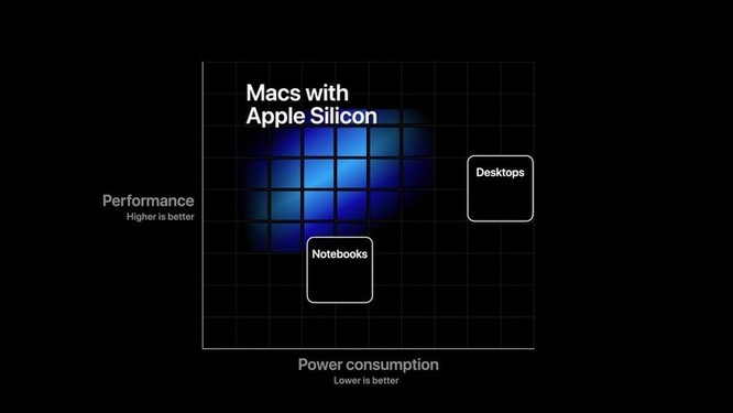 Apple Silicon và cuộc tiến hóa lần thứ tư của máy tính Mac ảnh 1