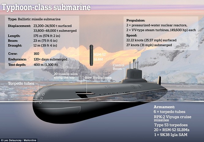 Tàu ngầm hạt nhân lớp Typhoon của Nga được trang bị cực mạnh và nằm trong bộ ba hạt nhân luôn trong trạng thái sẵn sàng chiến đấu