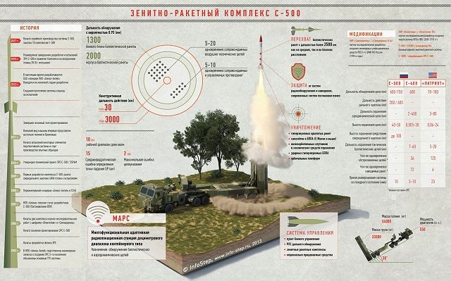 Hệ thống tên lửa S-500 của Nga được cho là khắc tinh đối với đòn tấn công nhanh toàn cầu của Mỹ