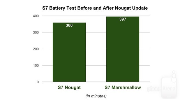 Thời lượng pin Galaxy S7 và S7 Edge giảm 10% khi lên đời Android 7.0 ảnh 1