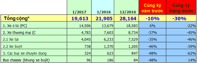 Doanh số ô tô giảm 39% trong tháng 1/2017 ảnh 1