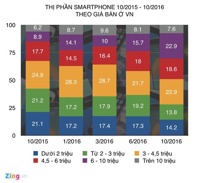 Smartphone giá rẻ dần mất sức hút tại thị trường Việt Nam ảnh 1