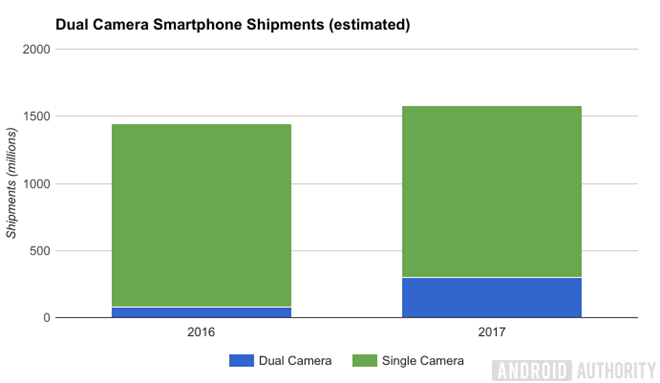 Máy ảnh kép trên smartphone có tốt như quảng cáo? ảnh 1