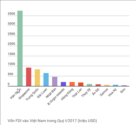 Vốn FDI tăng mạnh nhờ dự án tỷ USD ảnh 1