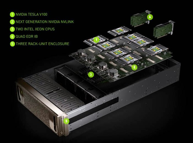 NVIDIA GV100: siêu chip đồ hoạ Volta 12 nm cho AI, 21,1 tỷ transistor, giá 3,4 tỷ đồng ảnh 7