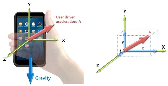 Tìm hiểu các cảm biến trên smartphone và cách chúng hoạt động ảnh 2