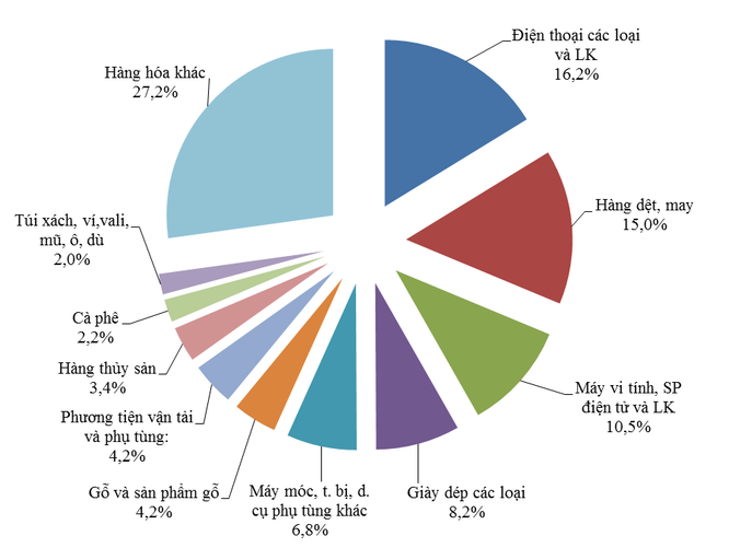 Cơ cấu hàng hóa xuất khẩu của Việt Nam tháng 1/2017