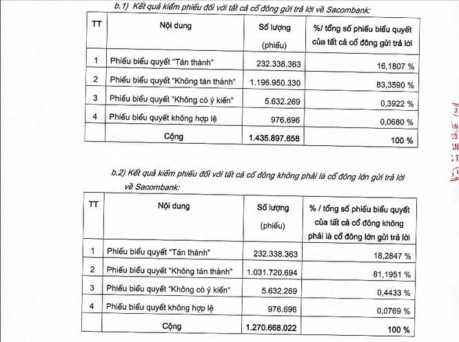 Kết quả kiểm phiếu