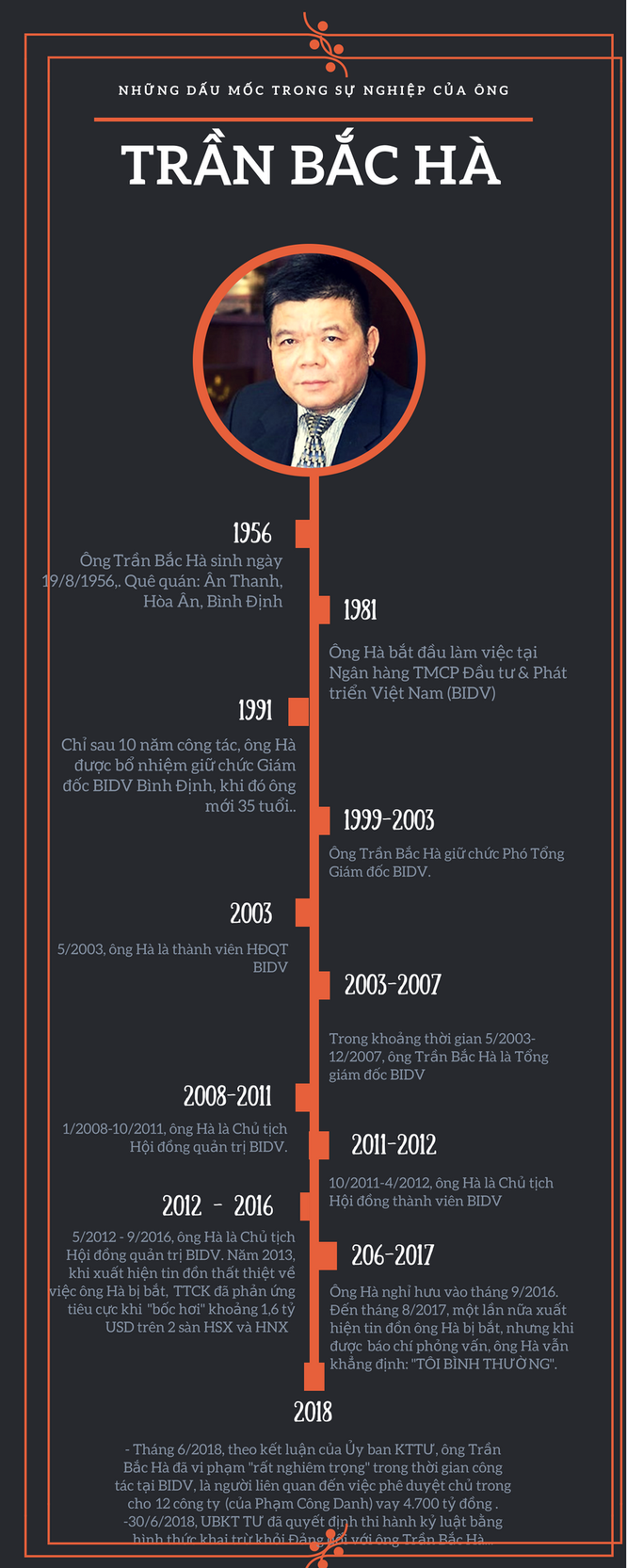Infographic: Những dấu mốc quan trọng trong sự nghiệp ông Trần Bắc Hà ảnh 1