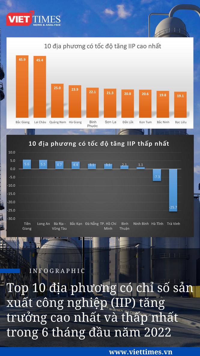 [Infographic] Top 10 địa phương có tốc độ tăng trưởng IIP cao nhất và thấp nhất ảnh 1