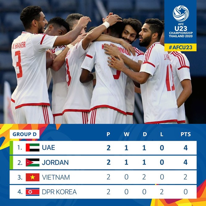U23 Việt Nam tạm thời đứng thứ 3 BXH. Ảnh AFC