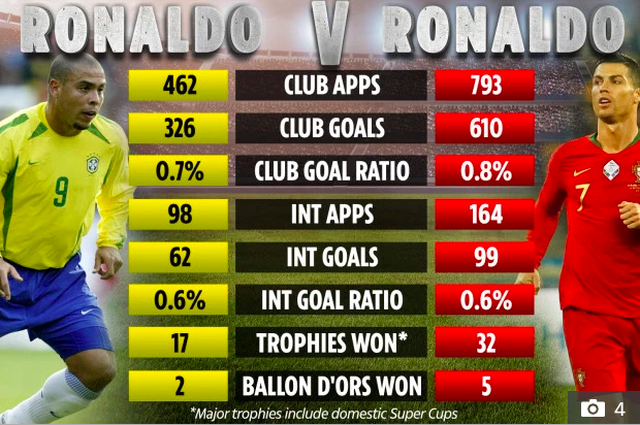 Ronaldo nào xuất sắc hơn? ảnh 3