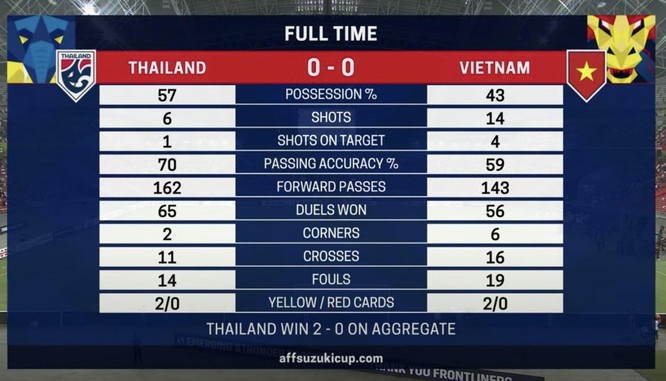 Việt Nam dừng bước tại AFF Cup 2021: Không quá bất ngờ ảnh 1