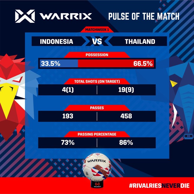 AFF Cup 2021: Thái Lan hủy diệt Indonesia ảnh 2