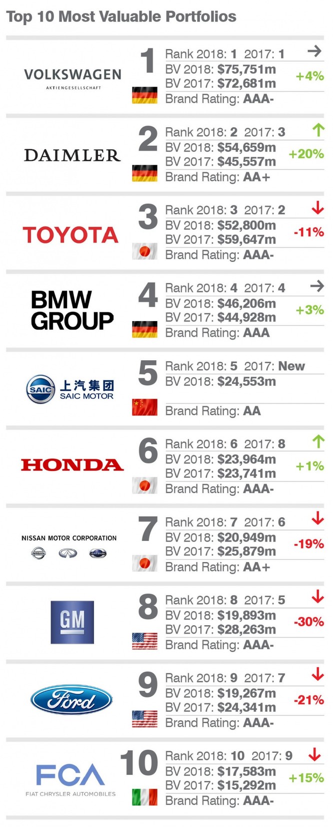 Mercedes-Benz trở thành thương hiệu ô tô giá trị nhất thế giới ảnh 3