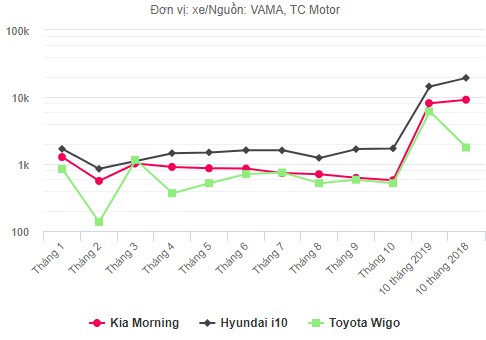 Kia Morning hụt hơi đua doanh số với i10 ảnh 1