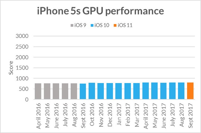 Apple cố tình làm iPhone cũ chạy chậm khi phát hành iPhone mới? ảnh 1