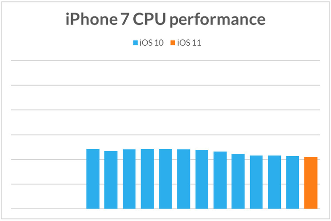 Apple cố tình làm iPhone cũ chạy chậm khi phát hành iPhone mới? ảnh 8