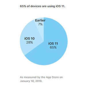 Apple xác nhận hơn hai phần ba thiết bị iOS đã “lên” iOS 11 ảnh 1