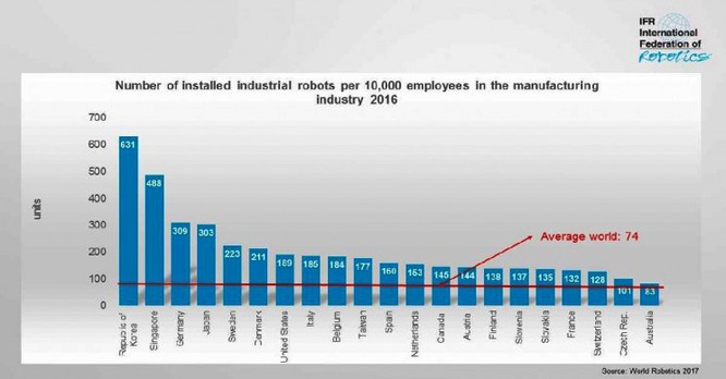 Liên đoàn Robot Quốc tế công bố thống kê khiến nhiều người giật mình ảnh 1
