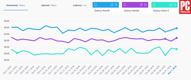 So sánh khả năng thu tín hiệu và tải dữ liệu di động giữa Note 9, iPhone XS Max, LG V40 và OnePlus 6T: Kết quả thật bất ngờ! ảnh 5