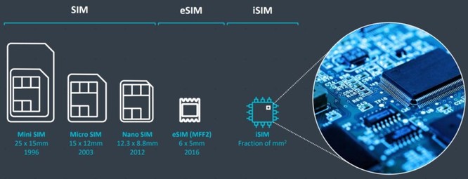 Vì sao iSIM chứ không phải eSIM mới là tương lai của SIM trên thiết bị di động ảnh 2