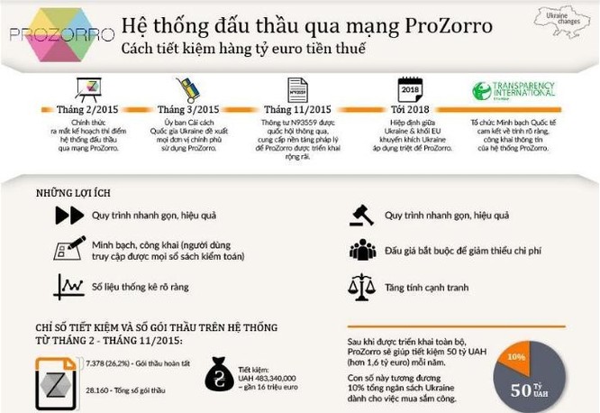 Làm thế nào để Việt Nam có hệ thống đấu thầu qua mạng minh bạch như Ukraina? ảnh 1