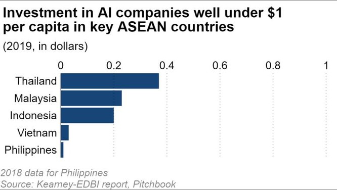 ASEAN đối mặt với khoảng cách lớn về AI khi Việt Nam và Philippines tụt hậu ảnh 2