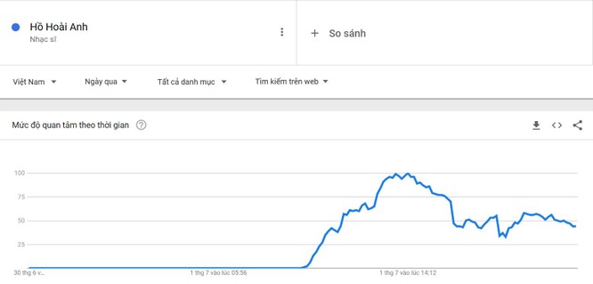 “Hồng Đăng” - “Hồ Hoài Anh” đứng đầu top tìm kiếm trên Google ngày 1/7 ảnh 2