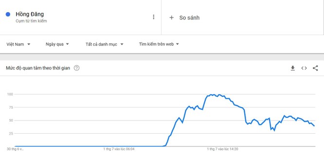 “Hồng Đăng” - “Hồ Hoài Anh” đứng đầu top tìm kiếm trên Google ngày 1/7 ảnh 1