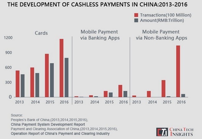 Biểu đồ phát triển các giá trị chi trả phi tiền mặt ở Trung Quốc từ năm 2013 đến 2016 (China Tech Insights)