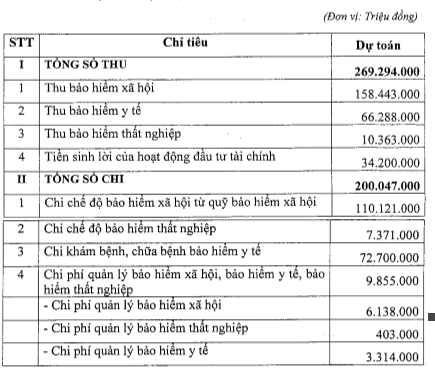 Thủ tướng giao chỉ tiêu cho Bảo hiểm xã hội thu 1 tỷ USD/tháng ảnh 1