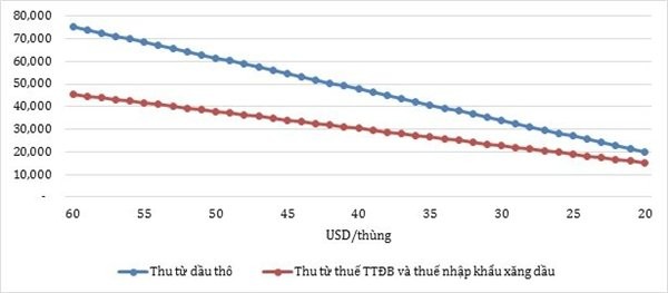 VEPR: Dầu giảm 1 USD, ngân sách mất 2.160 tỷ đồng ảnh 4