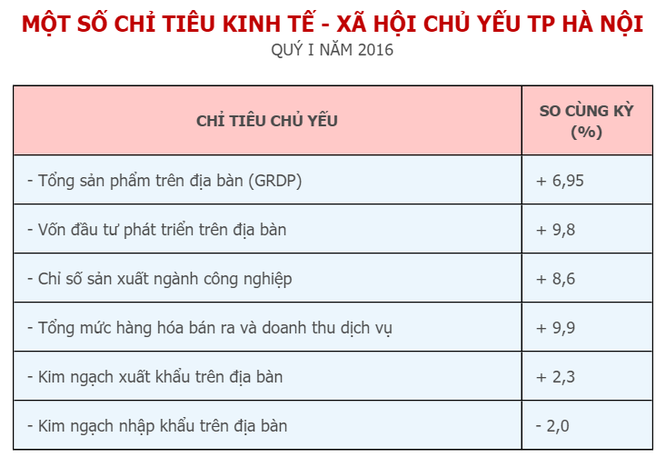 GDP Hà Nội tăng 6,95% trong Quý 1/2016 ảnh 1