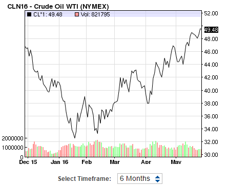 Lần đầu tiên sau 7 tháng, giá dầu mới chạm mốc 50 USD/thùng ảnh 1