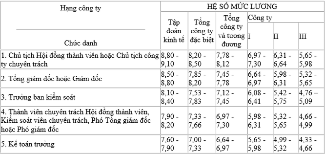 Chi tiết hệ số lương đối với người quản lý Cty 100% vốn Nhà nước ảnh 1