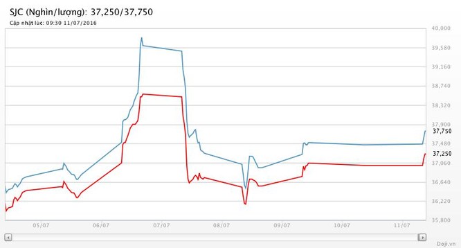 Giá vàng hôm nay (11/7): SJC tăng mạnh trở lại, vượt mốc 37 triệu ảnh 2
