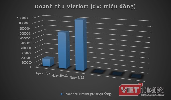 Doanh thu xổ số điện toán tự chọn của Vietlott đã vượt 1.000 tỷ đồng ảnh 1