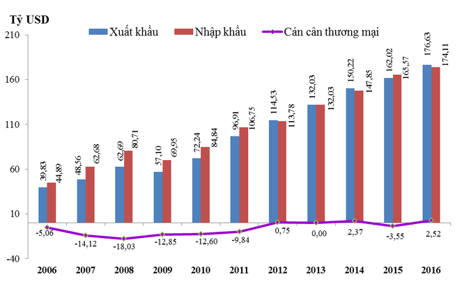 28,7% hàng hóa nhập khẩu của Việt Nam trong 2016 đến từ Trung Quốc ảnh 1