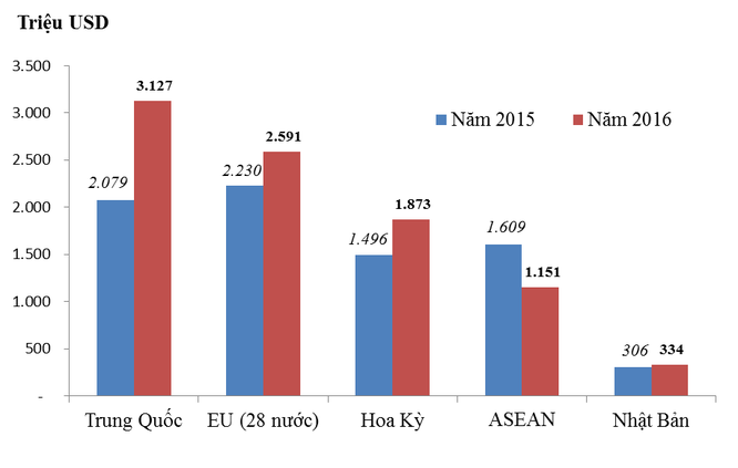 28,7% hàng hóa nhập khẩu của Việt Nam trong 2016 đến từ Trung Quốc ảnh 5