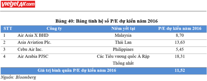 Dựa vào đâu Vietjet Air định giá cổ phiếu ở mức 90.000 đồng? ảnh 2