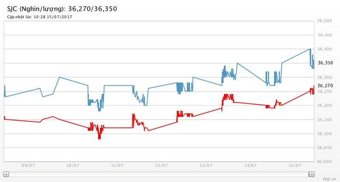 Tuần qua, giá vàng, giá bạc cùng tăng 1,5%, tỷ giá trung tâm hạ 4 đồng ảnh 2