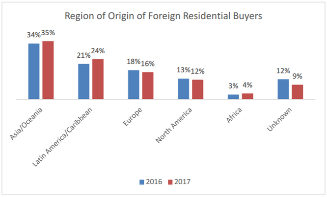 Qua Mỹ mua nhà: Người nước ngoài “chơi sang” hơn hẳn công dân Mỹ ảnh 3